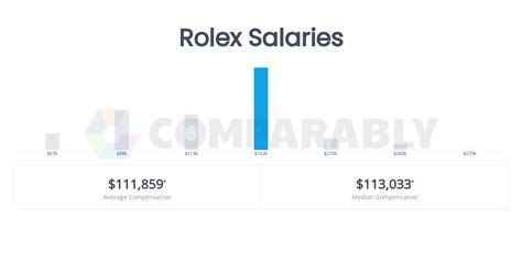 average income rolex buyer|rolex salary.